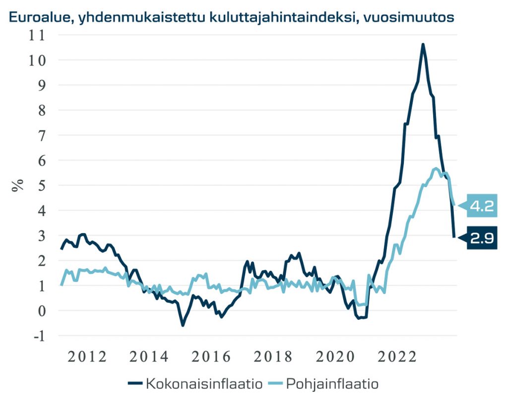 Euroalueen yhdenmukaistetun kuluttajaindeksin vuosimuutos