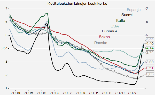 Kotitalouksien lainojen keskikorko