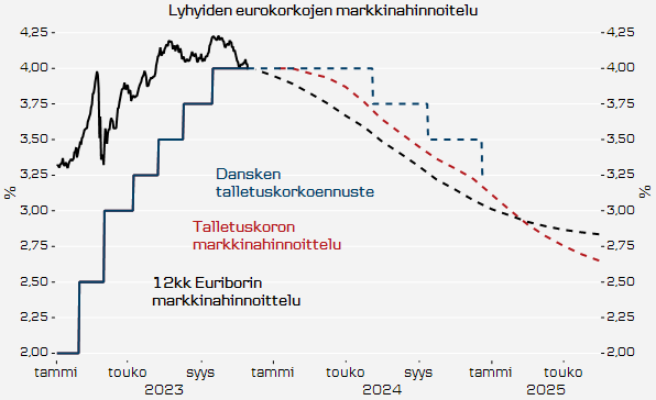 Lyhyiden eurokorkojen markkinahinnoittelu